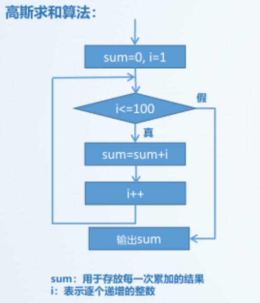 高斯求和算法