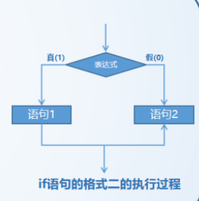 语句2的执行过程