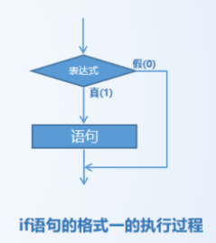 执行过程