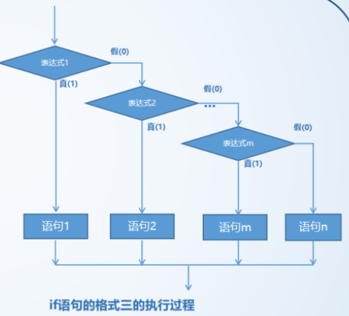 语句3执行过程