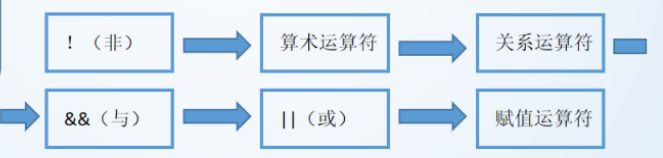 从高到低排序