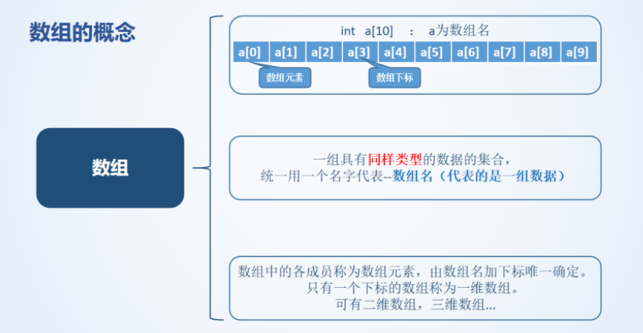 数组的概念